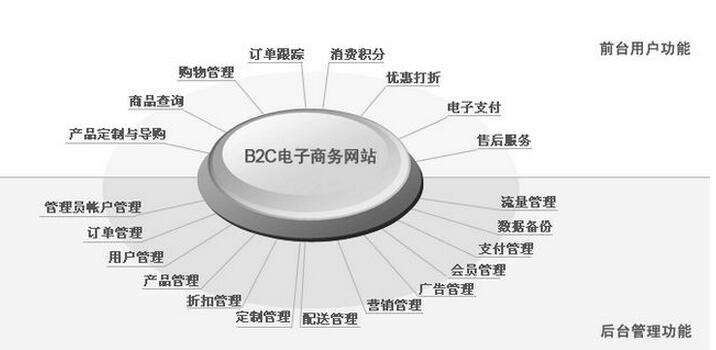 b2b網(wǎng)站建設(shè)對(duì)于CMS購物系統(tǒng)的甄選要求 b2b網(wǎng)站建設(shè)對(duì)于CMS購物系統(tǒng)的甄選要求