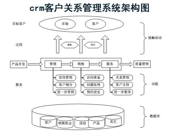 crm客戶關系管理系統(tǒng)架構簡介