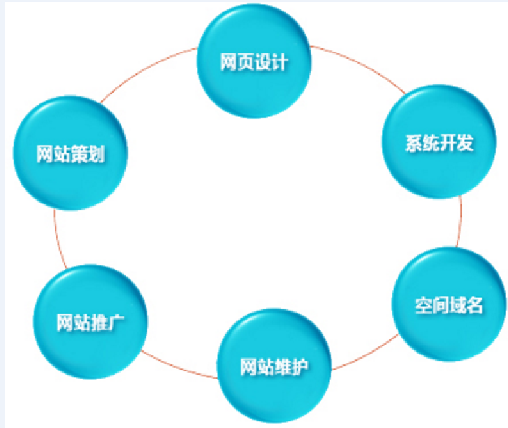 生物科技網(wǎng)站建設的流程圖