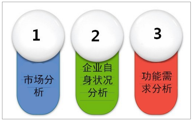 中小型企業(yè)網(wǎng)站建設(shè)的需求分析