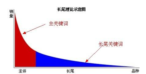 SEO核心關(guān)鍵詞、長尾關(guān)鍵詞分析 SEO核心關(guān)鍵詞、長尾關(guān)鍵詞分析