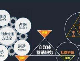 自媒體做好內(nèi)容營銷的4大要素是什么？