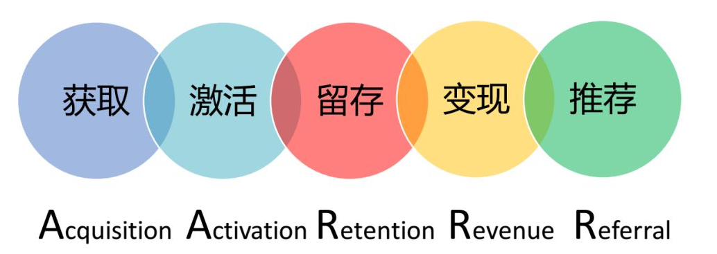 五條用戶運(yùn)營黃金法則，教你輕松搞定用戶