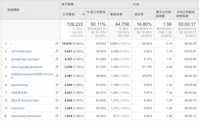 GA一整年的到達(dá)網(wǎng)頁報(bào)表相關(guān)數(shù)據(jù)